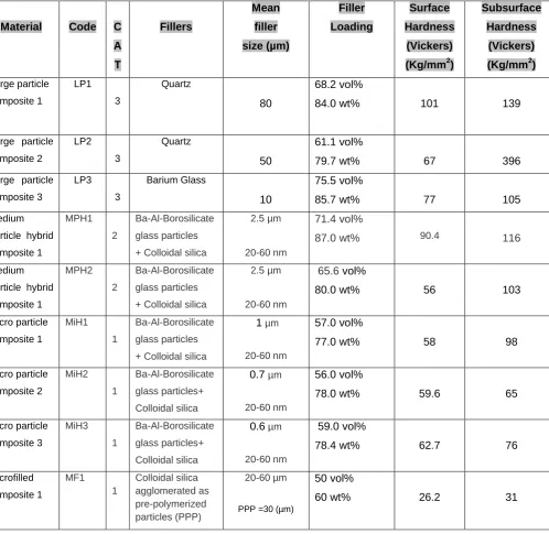 Table 1Table 1: Dental resin composites used in this experiment 