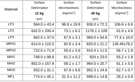 Table 2: Results for the surface deformation diameter and surface hardness 