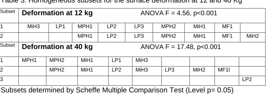 Table 3Table 3: Homogeneous subsets for the surface deformation at 12 and 40 Kg 