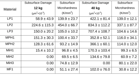 Table 4: Results for the subsurface damage and subsurface hardness 