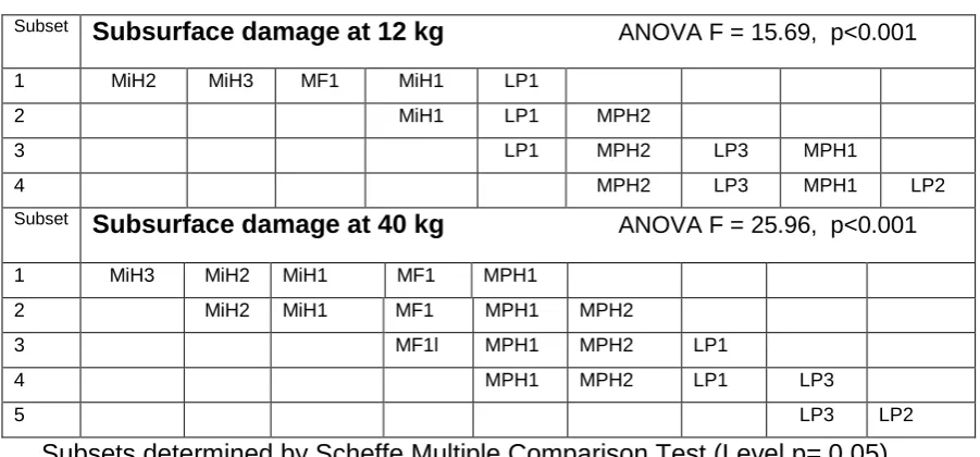 Table 5     Table 5: Homogeneous subsets for the subsurface damage at 12 and 40 Kg. 