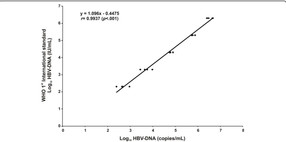 Table 2 Efficiency of the ultra sensitive RTQ-PCR and HBVProcleix Ultrio discriminatory HBV tests (dHBV) on 27samples collected from 22 individuals with occultHepatitis B