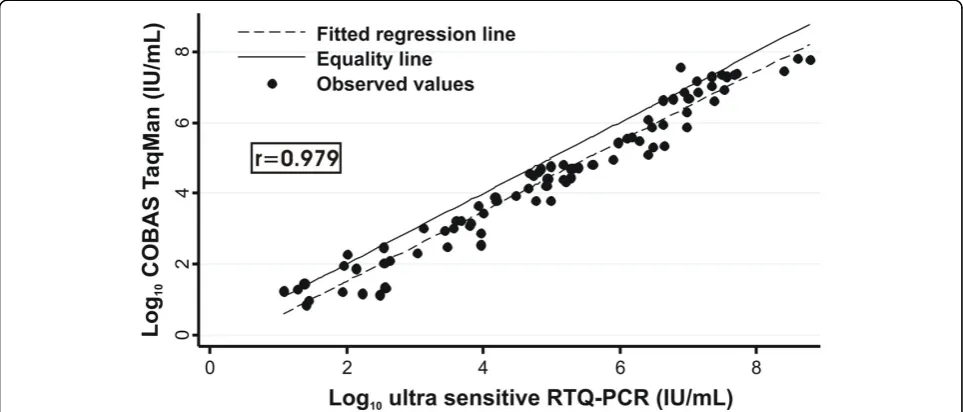 Figure 2 Comparison of the HBV-DNA values estimated using COBAS TaqMan Test and ultra-sensitive RTQ-PCR