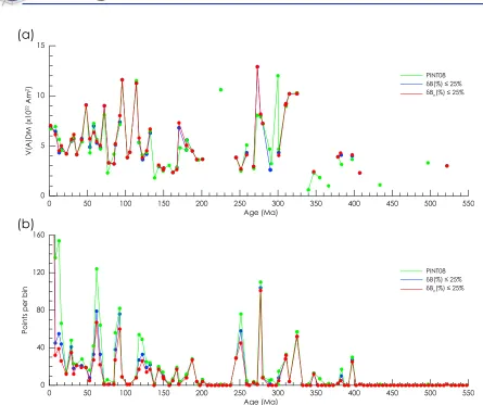 Figure 8.(a) Average V(A)DM during the Phanerozoic determined from the PINT08 data set (green), after appli-cation of dB (%) ≤ 25% (blue), and after application of dBn (%) ≤ 25% (red)