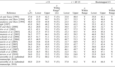 Table 4.Confidence Intervals Around the Estimated Mean Using ±1Approachs and ±t × SE and Estimated Using a Statistical Bootstrapa