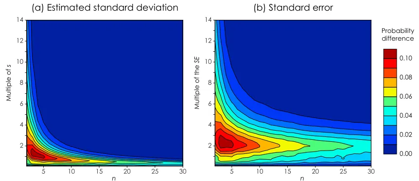 Figure B1.The maximum difference between alla multiple of (a) the estimated standard deviation or (b) the standard error