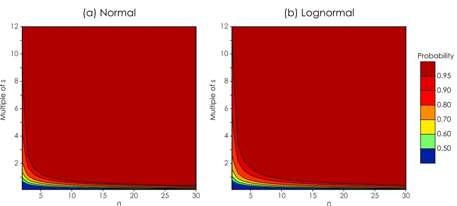 Figure 4.The probability that the true mean lies within a range defined by a multiple of the estimated standard devi-ation (s) for (a) normally distributed data and (b) lognormally distributed data.