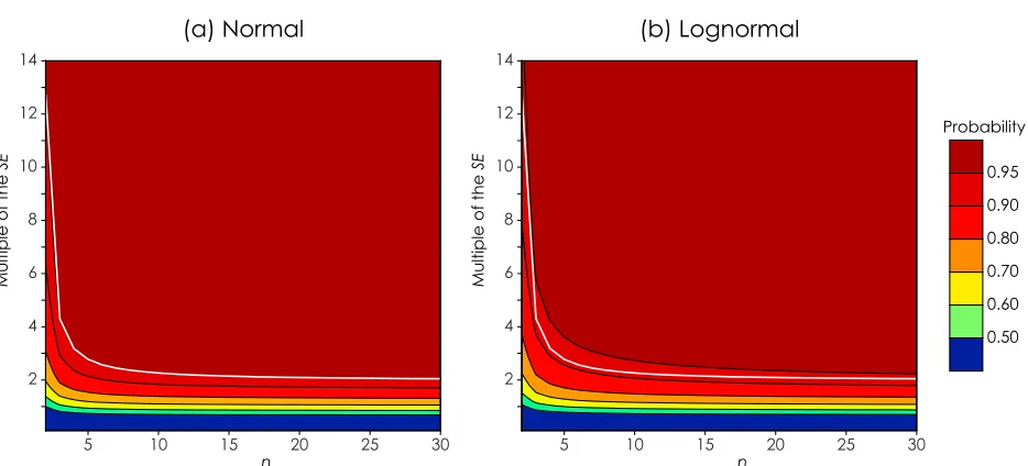Figure 5.The probability that the true mean lies within a range defined by a multiple of the standard error for(a) normally distributed data and (b) lognormally distributed data
