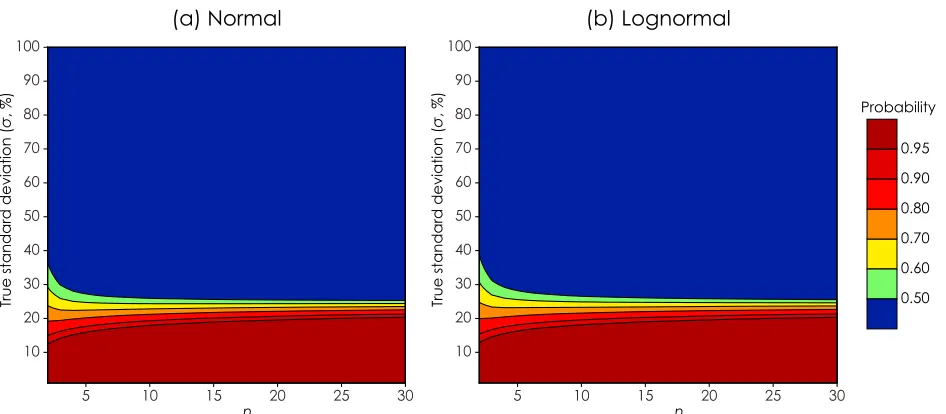 Figure 6.The probability that dB (%) ≤ 25% of the estimated mean for (a) normally distributed data and (b) log-normally distributed data
