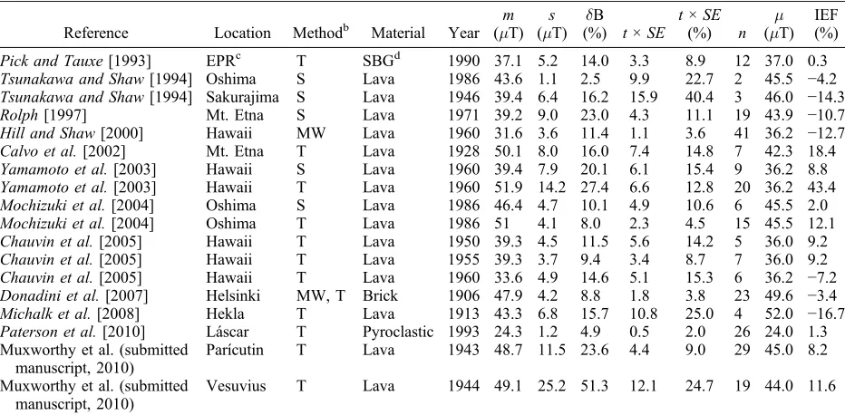 Table 1.Descriptive Statistics of Real Paleointensity Data Setsa
