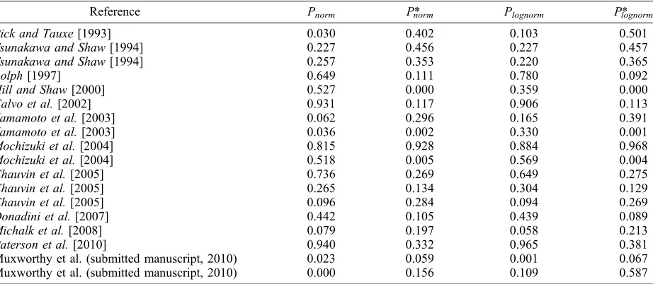 Figure 7.(a) Upper and lower 95% confidence limits for the estimated standard deviation as a function of n