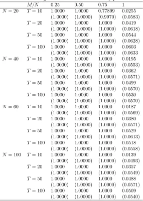 Table 3 Size of Z� in model of mixed stationary panel series