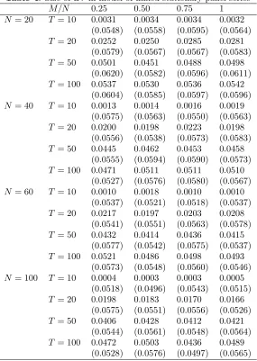 Table 4. Size of Z� in model of mixed stationary panel series