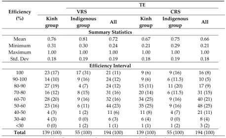 Table 4. Frequency distribution of Technical Efficiency of Robusta coffee production by group in Lam Dong, Vietnam, 2017
