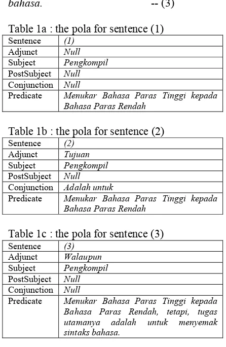 Table 1a : the pola for sentence (1) 