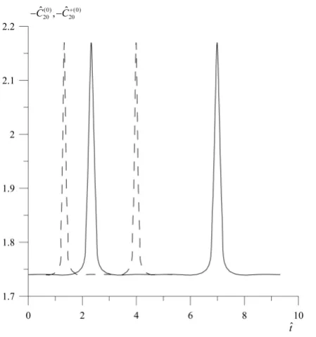 Figure 4. Time evolution of −Cˆ( )0320⋅10 and −Cˆ( )0320+⋅10, Re = 180. Sol-id curve corresponds to α -ensemble, dashed curve corresponds to β -en- semble