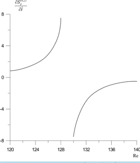 Figure 5. Pair entropy derivative ∂Sˆ(0,2)ˆˆR(0,2)ˆp∂ = ∂tδSp∂t  as a func-tion of Re, Re*0=129.1