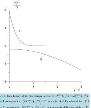 Figure 6. Time history of the pair entropy derivative  ( )