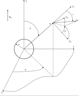 Figure 1. The XYZ  frame with its origin at the center of the sphere. The X X Xrθϕ  frame with its origin at some point x in the gas