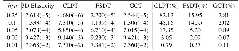 Table 1. Values of bending functions in the center of a three-layered plate, calculated using 4 models: 3DGrigolyuk-Chulkov theory (GCT)