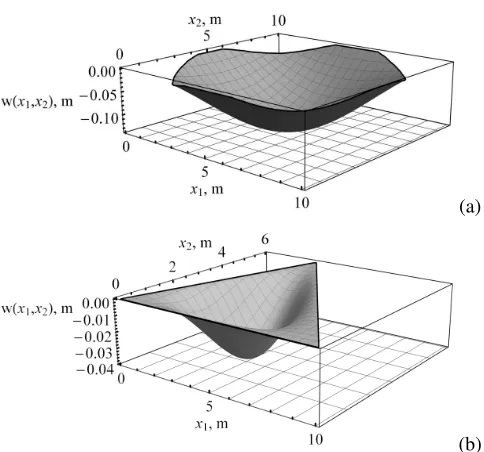 Figure 3. Deﬂectiontriangular plate, uniform load q w of the plates under the action of transverse load: (a) plate with curvilinear boundary; (b) = 1 MPa (edges are clamped)