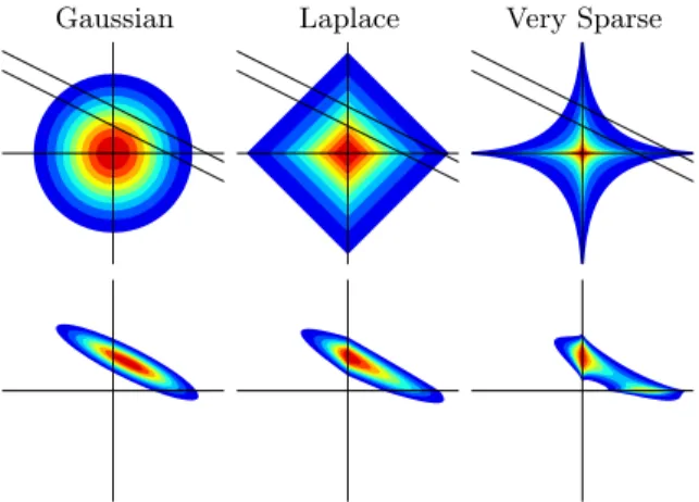 Fig. 1. Different prior distributions over coefficients of w.