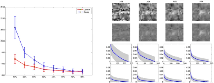 Fig. 2. Left: Comparison between Gaussian and Laplace prior for the reduced model.