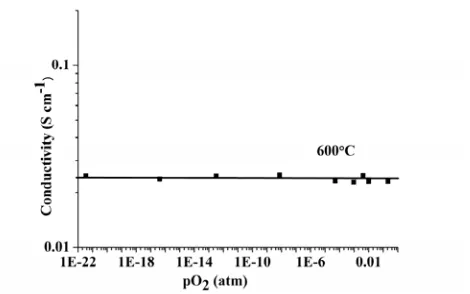 Figure 7. pO2 dependence of the total conductivity of  La1.64Sr0.36Ga3O7.32  at 600 ºC
