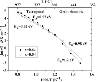 Figure 8. Conductivity of La1.64Sr0.36Ga3O7.32 (black squares, T at  high temperature, O at low 