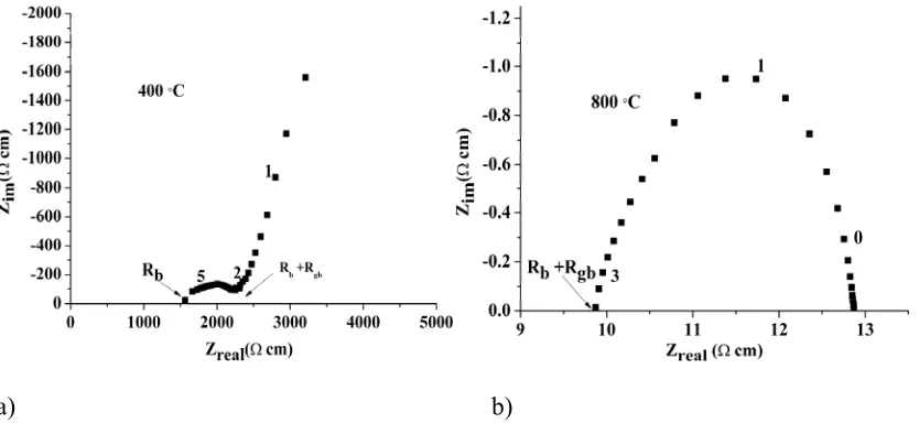Figure 2 Complex impedance plots of La1.6Sr0.4Ga3O7.3 at 400 ˚C (a) and 800 ˚C (b). The numbers in 