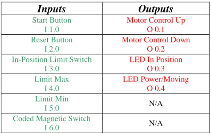 Figure 10: Portion of the PLC Program 
