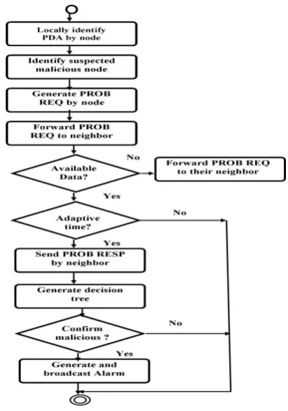 Fig 1: Schematic diagram of distributed PDA detection    methodology 