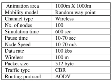 Table 1. Simulation Environment 