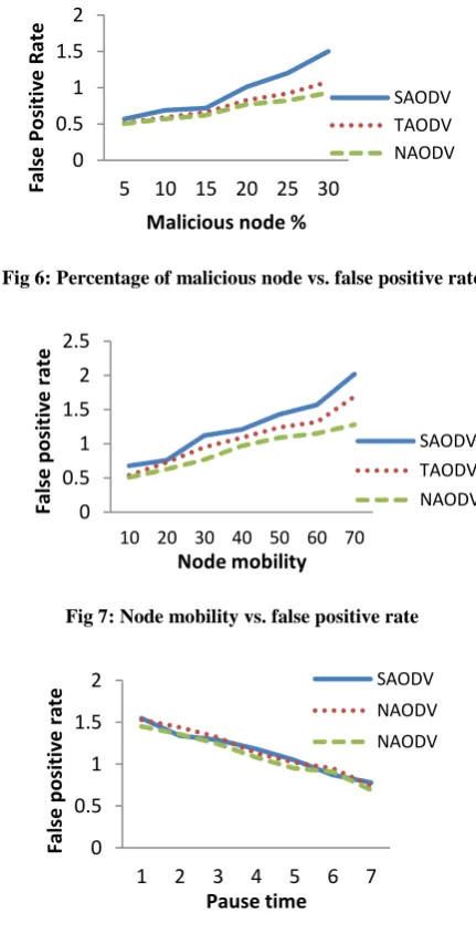 Fig 8: Pause time vs. false positive rate 