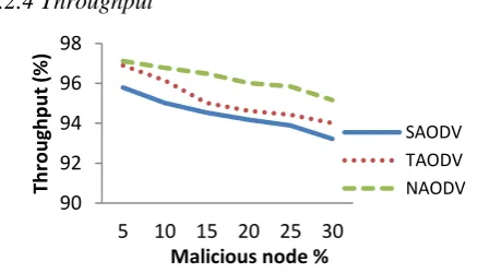 Fig 9: Percentage of malicious node vs. PDR 