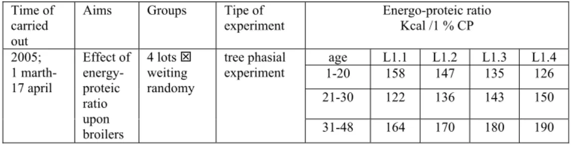 Table 1 General organization scheme of experiment 