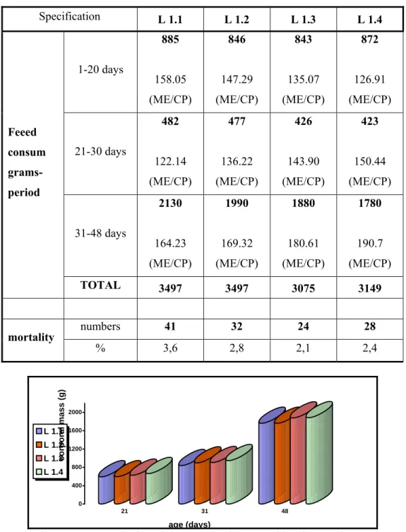 Table 2.  Feed consumptions and mortality of broilers in experiment 
