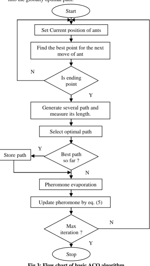 Fig 3: Flow chart of basic ACO algorithm 