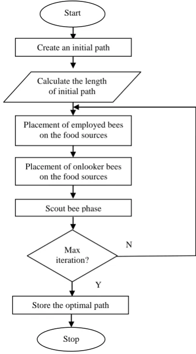 Fig 4: Flow chart of basic ABC algorithm 