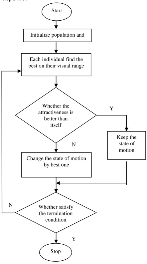 Fig 5: Flow chart of basic FA algorithm 