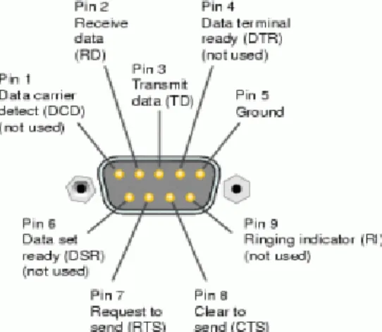 Fig 8: A male DE-9 connector used for a serial port  3.3 DEVELOPING SOFTWARE: 