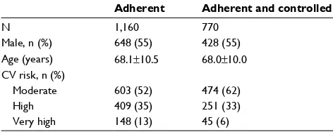 Figure 2 Incidence of CV events according to the level of risk among adherent and nonadherent patients.Notes: Among adherent patients, the incidence rates were: 1.0±0.8, 4.3±2.1, and 9.6±5.2 events per 100 person/year for levels of moderate, high, and very