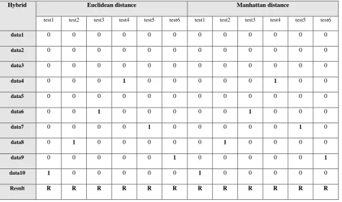 Table 2.  Similarity measure for GLCM features 
