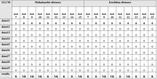 Table 4. Similarity measure for the histogram and properties features 