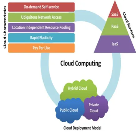 Fig 1: Cloud Computing [2] 