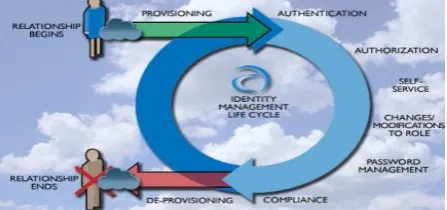 Fig 2: Identity management Lifecycle [10] 