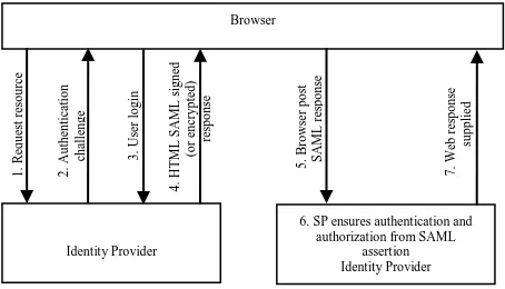 Fig 3: Identity Provider Initiated SAML Assertion Flowchart [12] 