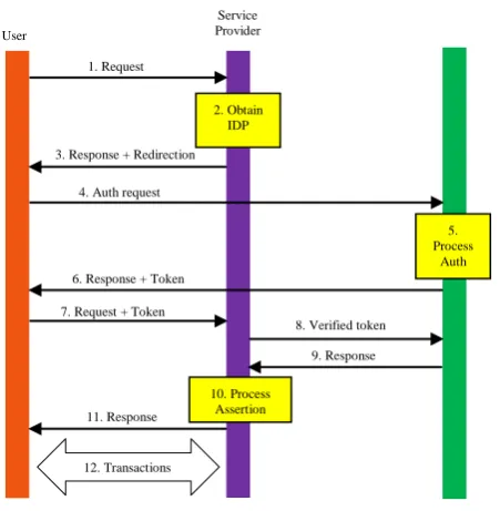 Fig 5: CardSpace Model of Identity Management [15] 