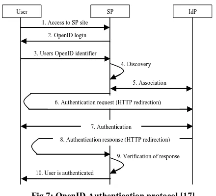 Fig 7: OpenID Authentication protocol [17] 