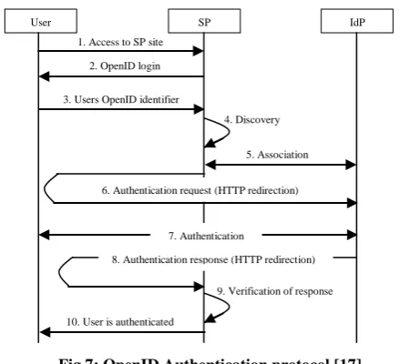 Fig 7: OpenID Authentication protocol [17] 